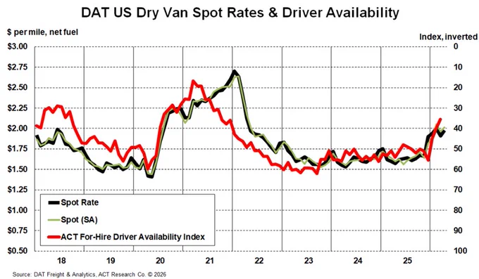 DAT US Dry Spot Rates & Driver Availability