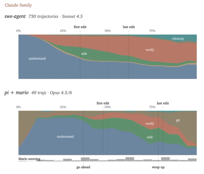 Comparison of trajectory-phase shapes between SWE-Bench Pro runs and Pi/SWE-agent-style traces. I think it’s likely that the explicit analysis prompt is pushing the understand phase to be longer. The first edit is pushed from 35% to 47%. 