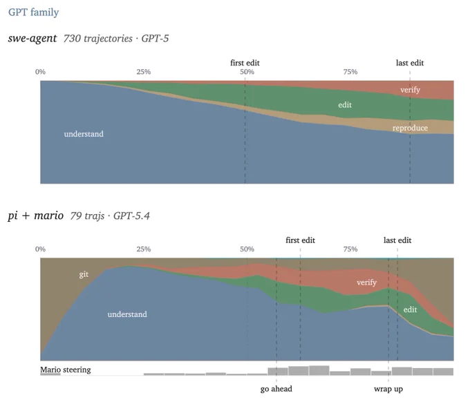 Comparison of trajectory-phase shapes between SWE-Bench Pro runs and Pi/SWE-agent-style traces. The edit duration has reduced significantly from 40% to 23%. I suspect this is a combination of the model upgrade and Mario’s steering towards “minimal” and “concise” solutions.