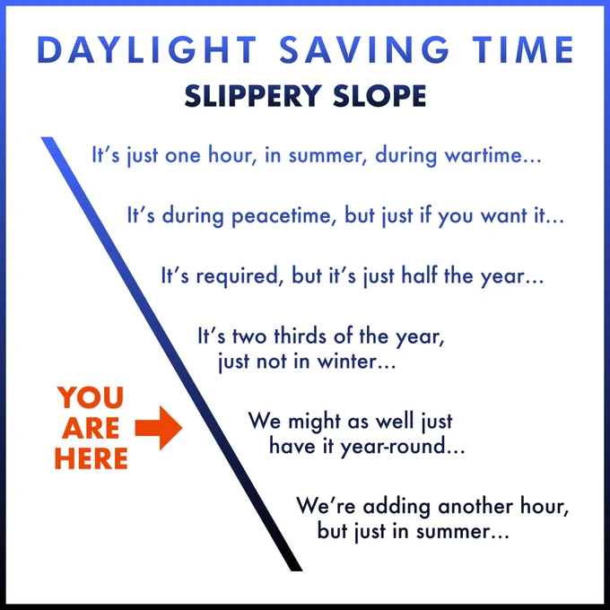 Title says “Daylight Saving Time Slippery Slope”. 

Body shows a downward-slanting line, with labels at intervals that say: 

“It’s just one hour, in summer, during wartime… It’s during peacetime, but just if you want it… It’s required, but it’s just half the year… It’s two thirds of the year, just not in winter… [An arrow points to this stage saying YOU ARE HERE] We might as well just have it year-round… We’re adding another hour, but just in summer…”
