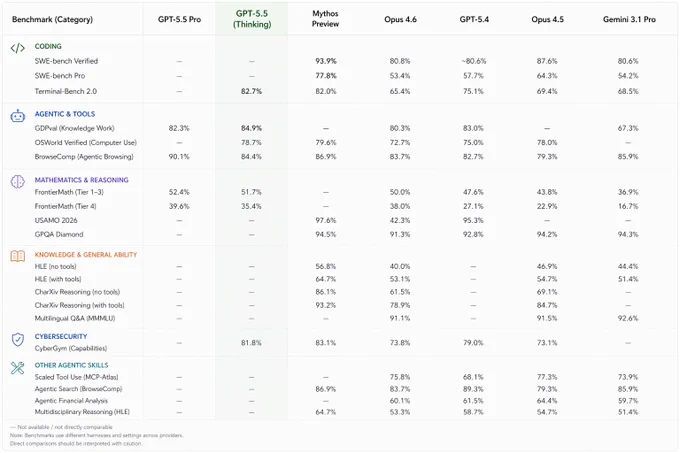 Benchmarks comparison of GPT 5.5 vs Mythos Preview vs Opus 4.6