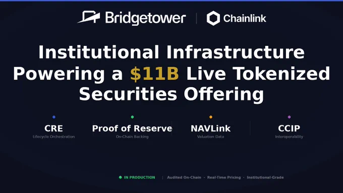 BridgeTower Capital and Chainlink partnership graphic on dark background. Four infrastructure components displayed: CRE, Proof of Reserve, NAVLink, and CCIP with green 'In Production' indicator.