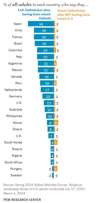 People who leave Catholicism tend to join Protestantism or disaffiliate from religion altogether. Disaffiliation is especially common in parts of Europe and Latin America. That includes Chile, where 19% of all adults are former Catholics who now identify as atheist, agnostic or “nothing in particular.”