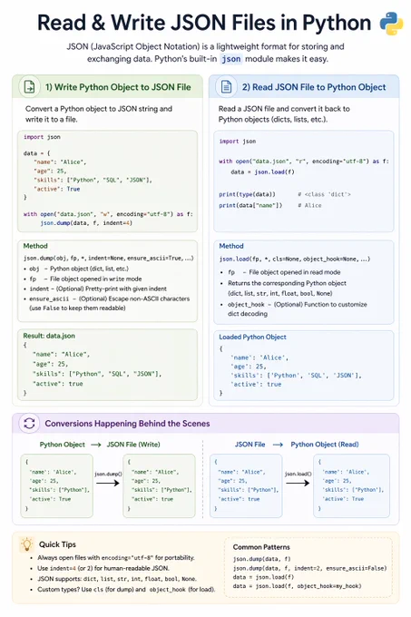 Infographic titled “Read & Write JSON Files in Python.” It shows two main sections: (1) writing Python objects (dict with name, age, skills, active) to a JSON file using json.dump, and (2) reading JSON back into Python objects using json.load. Each section includes code snippets, method explanations, and sample output. A middle diagram visualizes conversion flow: Python object → JSON file → Python object. Bottom sections include quick tips (use UTF-8, indent for readability, supported types) and common patterns like json.dump() and json.load() usage.