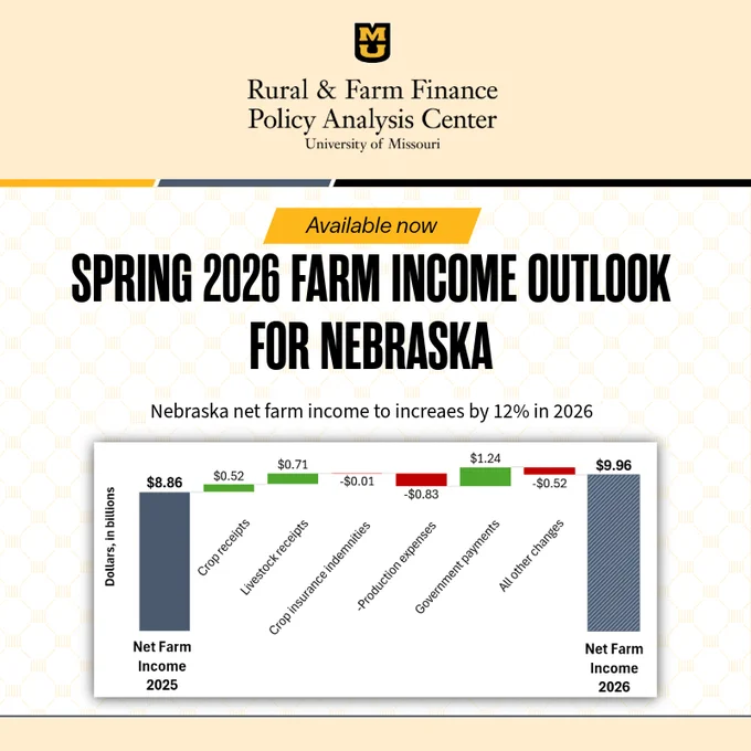 Graphic from the University of Missouri Rural & Farm Finance Policy Analysis Center announcing “Spring 2026 Farm Income Outlook for Nebraska.” The subtitle states that Nebraska net farm income is projected to increase by 12% in 2026. A waterfall-style bar chart shows net farm income rising from $8.86 billion in 2025 to $9.96 billion in 2026, with contributing changes including increases from livestock receipts, crop receipts, and government payments, and decreases from production expenses, crop insurance indemnities, and other changes.