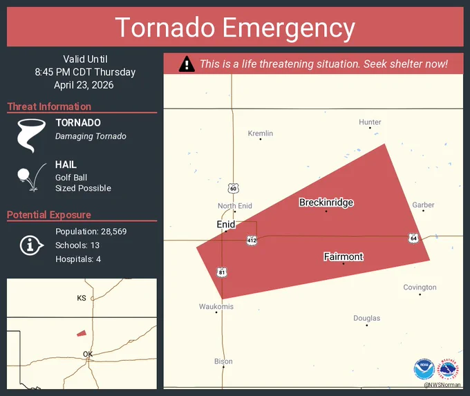 This graphic displays a tornado emergency plotted on a map. The warning is in effect until 8:45 PM CDT. The warning includes Enid OK, Breckinridge OK and Fairmont OK.  This warning is for Southeast Enid, , A Tornado Warning Remains In Effect Until 845 Pm Cdt Central Garfield County. The threats associated with this warning are a observed tornado and golf ball sized hail. There are 28,569 people in the warning along with 13 schools and 4 hospitals.