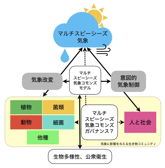 マルチスピーシーズ気象コモンズの概念図。生物や人間は気象改変や気象制御を通じてどう関わる？