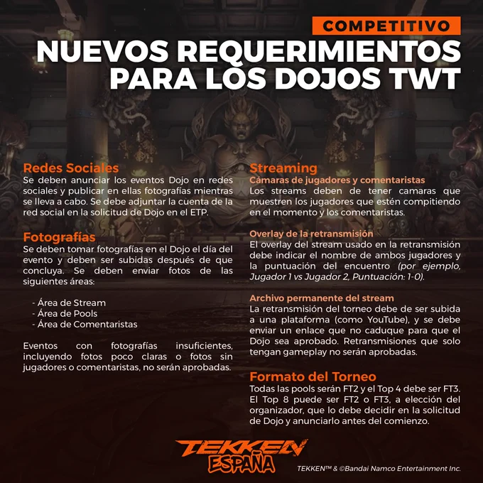 NUEVOS REQUERIMIENTOS PARA LOS DOJOS TWT

Se deben anunciar los eventos Dojo en redes sociales y publicar en ellas fotografías mientras se lleva a cabo. Se debe adjuntar la cuenta de la red social en la solicitud de Dojo en el ETP.

Se deben tomar fotografías en el Dojo el día del evento y deben ser subidas después de que concluya.

Los streams deben de tener camaras que muestren los jugadores que estén compitiendo en el momento y los comentaristas.

El overlay del stream usado en la retransmisión debe indicar el nombre de ambos jugadores y la puntuación del encuentro.

La retransmisión del torneo debe de ser subida a una plataforma, y se debe enviar un enlace que no caduque para que el Dojo sea aprobado. Retransmisiones que solo tengan gameplay no serán aprobadas.

Todas las pools serán FT2 y el Top 4 debe ser FT3.
El Top 8 puede ser FT2 o FT3, a elección del organizador, que lo debe decidir en la solicitud de Dojo y anunciarlo antes del comienzo.