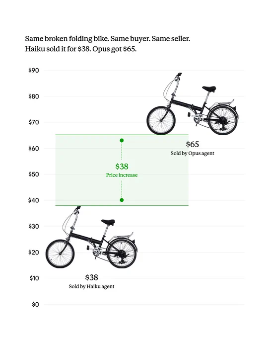 Graph showing how Haiku and Opus sold the same broken folding bike for quite different prices—$38 for Haiku, $65 for Opus. 