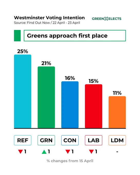 Westminster Voting Intention, sourced from Find Out Now between twenty-two April and twenty-three April, with percent changes from fifteenth of April, features a bar chart with a headline stating Greens approach first place. Reform UK leads at twenty-five percent, which is a decrease of one percentage point. The Green Party follows in second place at twenty-one percent, representing an increase of one percentage point. The Conservative Party is at sixteen percent, showing a decrease of one percentage point, while the Labour Party is at fifteen percent, also reflecting a decrease of one percentage point. Finally, the Liberal Democrats stand at eleven percent, with no change in their standing.