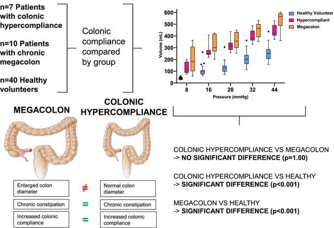 Key Points

Patients with chronic megacolon typically have increased colonic diameter and compliance.
We have identified a subset of patients with treatment-refractory constipation who have intraluminal motility findings of chronic hypercompliance without increased colonic diameters on cross-sectional imaging. We refer to this as refractory constipation with colonic hypercompliance (RCCH). The increased compliance differs from compliance reported in chronic constipation alone.
Further examination of myenteric and smooth muscle structure and function is required to advance management.