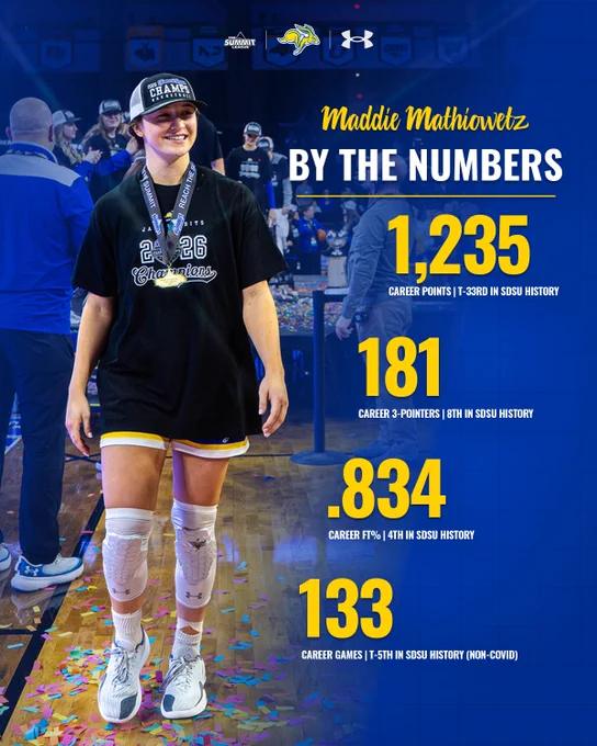 Graphic titled “Maddie Mathiowetz: By the Numbers” on a blue background. On the left, a basketball player walks across a confetti‑covered court wearing a black “2026 Champions” T‑shirt and a championship hat, and a medal around the neck. On the right, large yellow and white text lists career statistics: “1,235 career points (T‑33rd in SDSU history),” “181 career 3‑pointers (8th in SDSU history),” “.834 career free‑throw percentage (4th in SDSU history),” and “133 career games (T‑5th in SDSU history, non‑COVID).” 