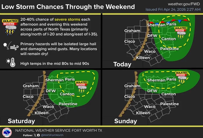 The image is a weather forecast from the National Weather Service Fort Worth, TX, highlighting low storm chances through the weekend, issued on April 24, 2026. It shows a 20-40% chance of severe storms in parts of North Texas, specifically north of I-20 and east of I-35. Hazards mentioned include isolated large hail and damaging wind gusts. High temperatures are anticipated in the mid-80s to mid-90s. The forecast graphics for Friday, Saturday, and Sunday illustrate areas with severe storm potential marked in green and yellow, covering locations including Sherman, Paris, DFW, and Canton.