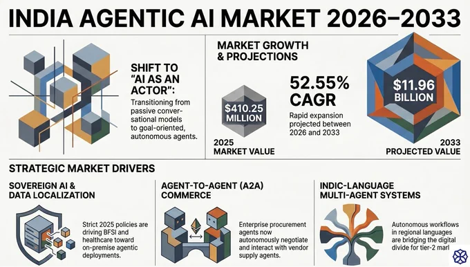 India Agentic AI market was valued at US$410.25 Million in 2025 and is projected to reach US$11961.36 Million by 2033, registering an impressive CAGR of 52.55% between 2026 and 2033.