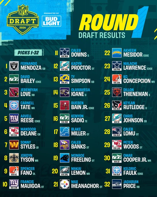 A list of all 32 picks from Round 1 of the 2026 NFL Draft in Pittsburgh.