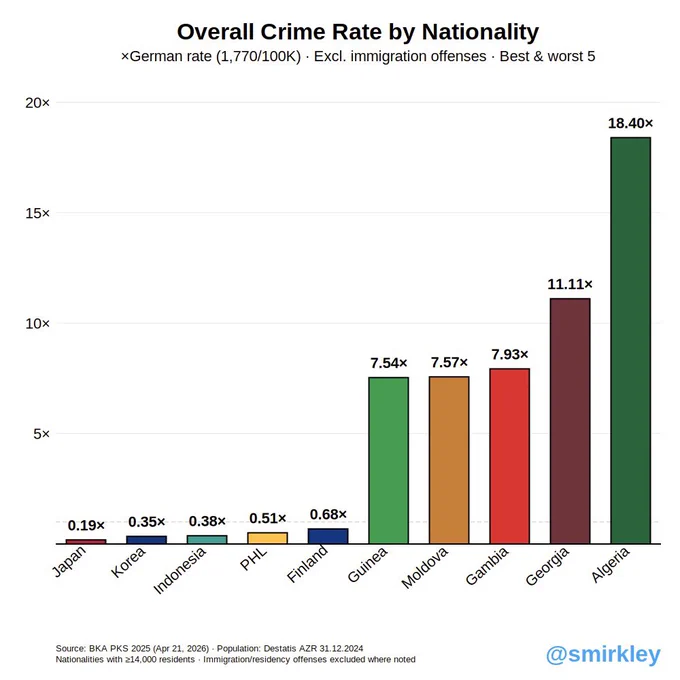 Bar chart, Germany 2025, overall crime by nationality excl. immigration offenses, as multiple of German rate (1,770/100K). Japan 0.19×, Korea 0.35×, Indonesia 0.38×, Philippines 0.51×, Finland 0.68×, Guinea 7.54×, Moldova 7.57×, Gambia 7.93×, Georgia 11.11×, Algeria 18.40×. BKA PKS 2025, Apr 21 2026. Destatis AZR 2024. Pop. ≥14K.