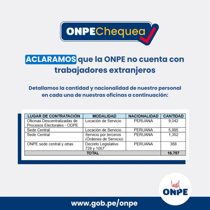 Aclaramos que la ONPE no cuenta con trabajadores extranjeros. Esto fue verificado tras una revisión del personal realizada en atención al requerimiento de la Junta Nacional de Justicia sobre la nacionalidad de quienes integran nuestra institución. 