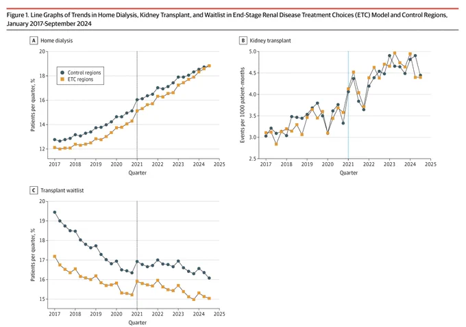 Line graphs show trends in home dialysis, kidney transplant and transplant waitlist from 2017-2024. A: Home dialysis shows control regions trending up. B: Kidney transplant shows control regions fluctuating from 3.0-4.0. C: Transplant waitlist trending down.