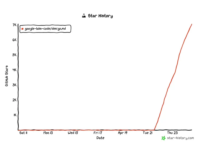 GitHub Star chart showing 7k stars.