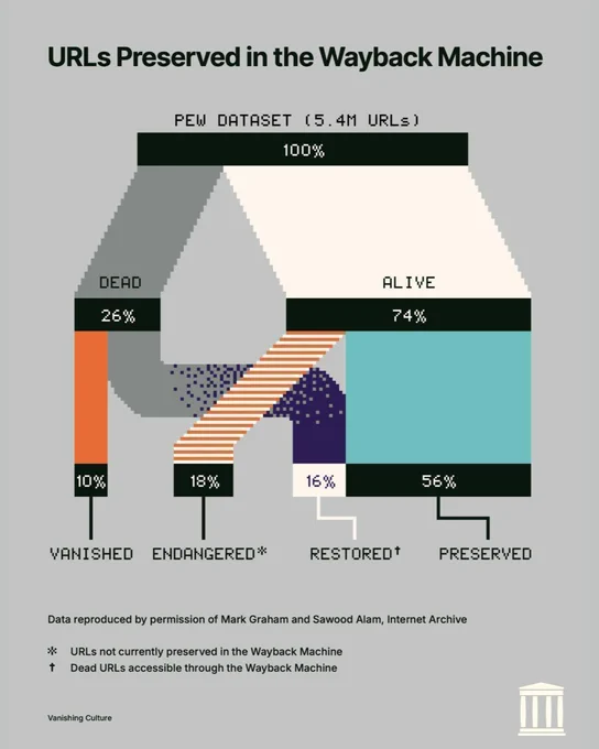 Infographic titled “URLs Preserved in the Wayback Machine” based on a dataset of 5.4 million URLs. It shows 26% of web pages are dead and 74% are still alive. Of the total, 10% have vanished completely, 18% are endangered (not yet preserved), 16% have been restored through the Wayback Machine, and 56% are preserved. The visual uses a flow-style diagram to show how preservation reduces permanent loss.
