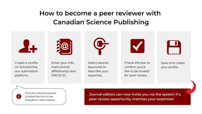 Step-by-step guide to becoming a peer reviewer with Canadian Science Publishing, including profile creation, info entry, keyword selection, confirmation, and saving.