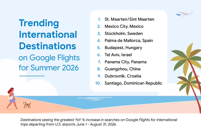 An infographic titled "Trending International Destinations on Google Flights for Summer 2026." The illustration shows a woman walking a dog along a beach with palm trees. A numbered list in a white box displays the top 10 destinations:
St. Maarten/Sint Maarten
Mexico City, Mexico
Stockholm, Sweden
Palma de Mallorca, Spain
Budapest, Hungary
Tel Aviv, Israel
Panama City, Panama
Guangzhou, China
Dubrovnik, Croatia
Santiago, Dominican Republic.
Small text at the bottom notes these are destinations with the greatest year-over-year percentage increase in searches for international trips departing U.S. airports from June 1 to August 31, 2026.