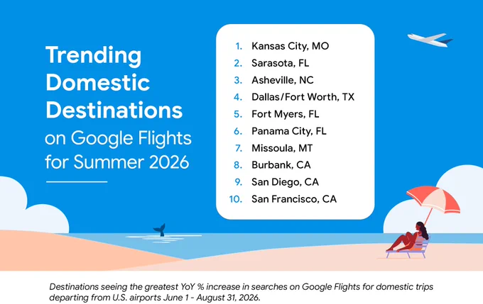 An infographic titled "Trending Domestic Destinations on Google Flights for Summer 2026." The background features a stylized beach scene with a person lounging under an umbrella and a whale tail in the ocean. A numbered list in a white box displays the top 10 destinations:
Kansas City, MO
Sarasota, FL
Asheville, NC
Dallas/Fort Worth, TX
Fort Myers, FL
Panama City, FL
Missoula, MT
Burbank, CA
San Diego, CA
San Francisco, CA
Small text at the bottom notes these are destinations with the greatest year-over-year percentage increase in searches for trips departing U.S. airports from June 1 to August 31, 2026.