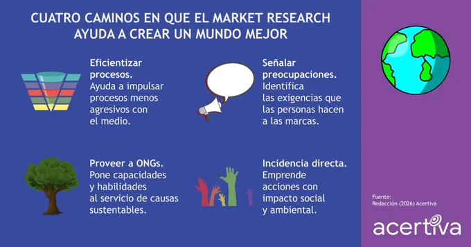 CUATRO CAMINOS EN QUE EL MARKET RESEARCH AYUDA A CREAR UN MUNDO MEJOR

Eficientizar procesos. Ayuda a impulsar procesos menos agresivos con el medio.
Señalar preocupaciones. Identifica las exigencias que las personas hacen a las marcas.
Proveer a ONGs. Pone capacidades y habilidades al servicio de causas sustentables.
Incidencia directa. Emprende acciones con impacto social y ambiental.


Fuente: ​Redacción, 2026, Acertiva​
