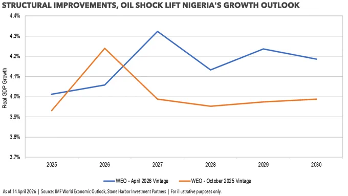 Chart shows the IMF’s latest upward revisions to Nigeria’s medium-term growth prospects versus October due to oil price increases and structural macro improvements.