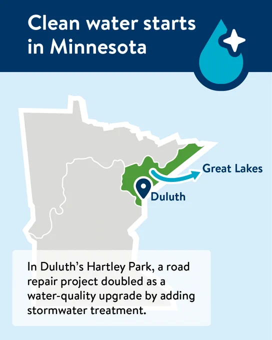 Map of Minnesota with the area around Lake Superior highlighted and a pin to indicate the location of Duluth. Text reads: "In Duluth's Hartley Park, a road repair project doubled as a water-quality upgrade by adding stormwater treatment."