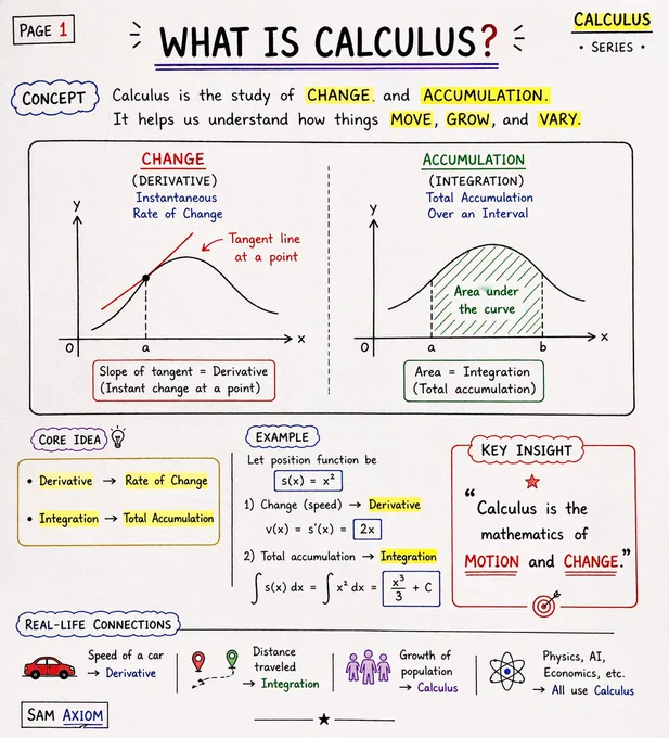 Calculus Part-1:
It all begins with limits — understanding how things behave as they approach change.
Before solving problems, you learn to see patterns, continuity, and logic behind motion.
