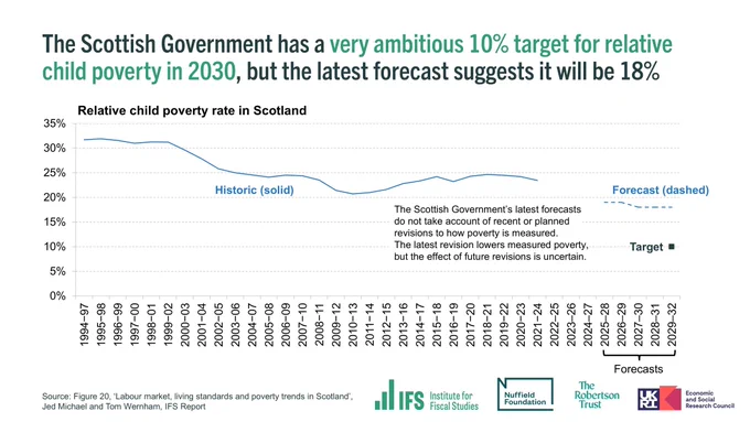 Chart shows relative child poverty rate in Scotland. Title states: "The Scottish Government has a very ambitious 10% target for relative child poverty in 2030, but the latest forecast suggests it will be 18%."

