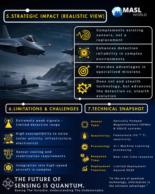 Infographic titled 'Quantum Magnetometry in Aerospace Detection.' It features a stealth fighter jet with a grid overlay showing magnetic signatures. The graphic is divided into seven sections covering how it works using OPM and SQUID sensors, its realistic capabilities for detecting low-observable drones, navigation in GPS-denied environments, strategic impact, technical challenges like signal noise, and a technical snapshot of sensitivity and AI processing