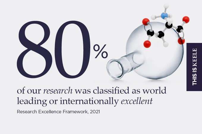 Graphical representation with a large "80%" sign, followed by the text: "of our research was classified as world leading or internationally excellent." Below, it cites the "Research Excellence Framework, 2021." On the right side, there's a molecular structure illustration inside a bottle shape. A vertical text reads "This is Keele."