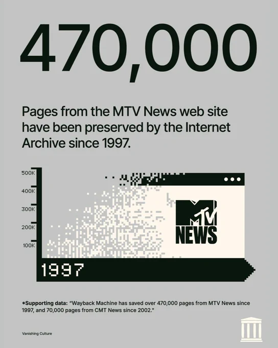 Infographic highlighting that over 470,000 pages from the MTV News website have been preserved by the Internet Archive since 1997. The design includes a large “470,000” headline and a visual timeline starting at 1997, with a partial MTV News webpage graphic. Supporting text notes additional pages preserved from CMT News.