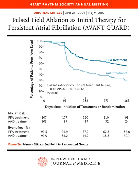 Heart Rhythm Society Annual Meeting
Original Article | APR 25, 2026 | NEJM.org
Pulsed Field Ablation as Initial Therapy for Persistent Atrial Fibrillation (AVANT GUARD)
Figure 2A. Primary Efficacy End Point in Randomized Groups.