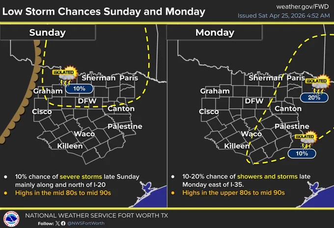 Map shows storm forecasts for Sunday and Monday in Texas. Sunday: 10% chance of isolated storms north of I-20, with highs in the mid 80s to 90s. Monday: 10-20% chance of showers east of I-35, with highs in upper 80s to mid 90s. Yellow dashed lines indicate storm areas. Locations like DFW, Sherman, and Paris are marked.