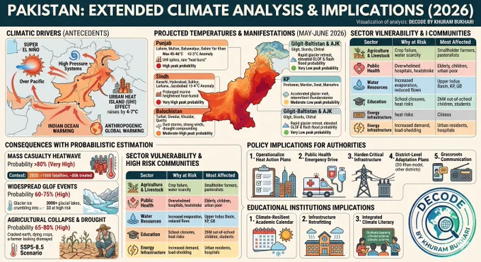 Based on best practices for accessibility, here is an extended alt text description of the infographic:
An intricately detailed infographic titled "PAKISTAN: EXTENDED CLIMATE ANALYSIS & IMPLICATIONS (2026)," with visualization credited to DECODE BY KHURAM BUKHARI. The graphic is organized into five main panels analyzing climate drivers, projected manifests, sector vulnerabilities, estimated consequences, and policy implications.
The top-left panel, **CLIMATIC DRIVERS (ANTECEDENTS)**, features global maps illustrating factors influencing Pakistan's climate: a "Super El Niño" over the Pacific Ocean, High Pressure Systems over South Asia, Indian Ocean Warming, Urban Heat Island (UHI) effects raising local temperatures by 4-7°C, and general Anthropogenic Global Warming. Arrows show connections to the region.
The top-center panel shows a central heat map of Pakistan titled **PROJECTED TEMPERATURES & MANIFESTATIONS (MAY-JUNE 2026)**. Boxes around the map detail regional threats and probabili