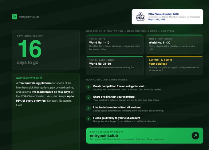 16 days to the PGA Championship - set up your golf pick fundraiser on Entrypoint