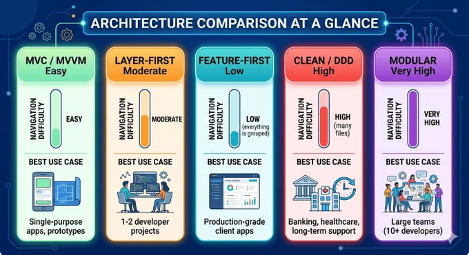 There’s no one-size-fits-all.
From MVC → Layer-First → Feature-First → Clean/DDD → Modular, each fits a different scale.
💡 Senior takeaway:
Feature-First is the sweet spot for most production apps—scalable, organized, and team-friendly.

📊 Check the comparison below 👇
(see image)
Explore the full guide:
https://hackmd.io/@wpo3bmzzTHevehZ2sWivjw/S1WsrLF3-l

