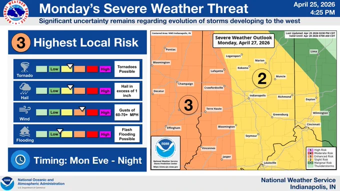 Map on right shows the SPC day 3 outlook which features an enhanced risk (level 3 out of 5) across western Indiana and a slight risk (2 out of 5) elsewhere.  Text on left describes Timing and Hazards. Timing: Monday evening into Monday night. Hazards: Primary threat - damaging winds, large hail, tornadoes. Secondary threat - Flooding. Frequent cloud to ground lightning.