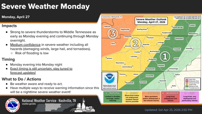 The graphic shows a medium risk for severe weather late Monday, and all severe hazards are possible. Stay tuned for more specific forecast details!