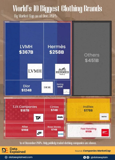 Source: CompaniesMarketCap
Via: Data Explained