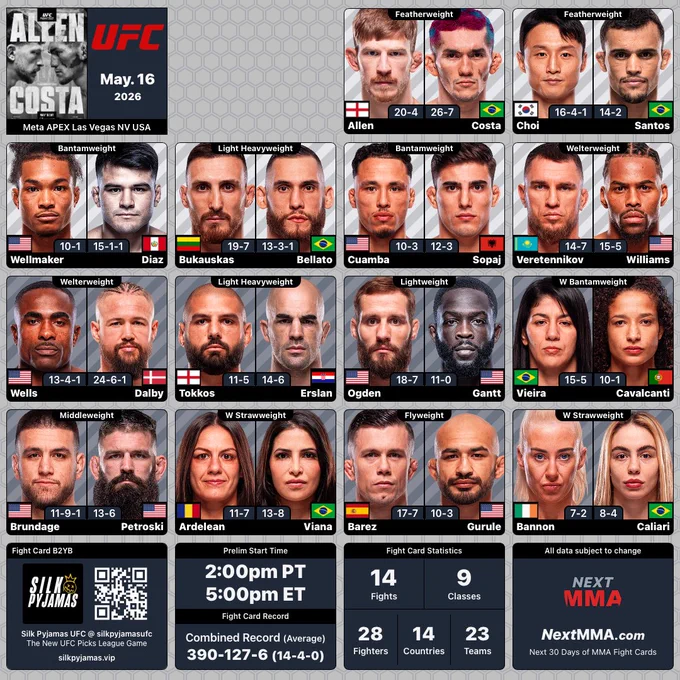#UFCVegas117 | #MMA #MMATwitter
@ufc at #MetaAPEX Fight Card
B2YB: @silkpyjamasufc

Arnold Allen vs Melquizael Costa
@ArnoldBFA vs @MelkCostaCauthy

Dooho Choi vs Daniel Santos
#Choi vs #Santos

Malcolm Wellmaker vs Juan Diaz
@wallathemachine vs #Diaz

Modestas Bukauskas vs Rodolfo Bellato
@balticgladiator vs @RodolfoBellato

Timmy Cuamba vs Bernardo Sopaj
#Cuamba vs #Sopaj

Nikolay Veretennikov vs Khaos Williams
@VeretennikovMMA vs @khaosOXwilliams
