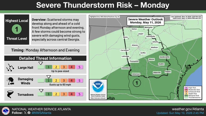 At the top of the image is a title that says "Severe Thunderstorm Risk - Monday". Below this to the left is a black box with the highest local threat level labeled in green as a 1, on a scale that goes from 0 (lowest) to 5 (highest). A box to the right of this gives an overview stating "Scattered storms may develop along and ahead of a cold front Monday afternoon and evening. A few storms could become strong to severe with damaging wind gusts, especially across central Georgia." Below both of these is a box that says "Timing: Monday Afternoon and Evening". Below this is the Detailed Threat Information box, which shows chance of large hail, damaging winds, and tornadoes on a scale of 0 to 5. Damaging Wind is a 1, with the other two a 0. On the right side of the image is a large graphic showing how the threat areas are depicted across Georgia. A level 1 of 5 risk area is across central Georgia.
