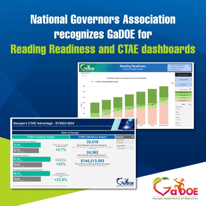 Graphic with the headline, “National Governors Association recognizes GaDOE for Reading Readiness and CTAE dashboards.” The graphic includes screenshots from GaDOE’s Reading Readiness dashboard and CTAE Advantage dashboard, highlighting student literacy data and Career, Technical, and Agricultural Education outcomes. The Georgia Department of Education logo appears in the bottom-right corner on a blue-and-green background.