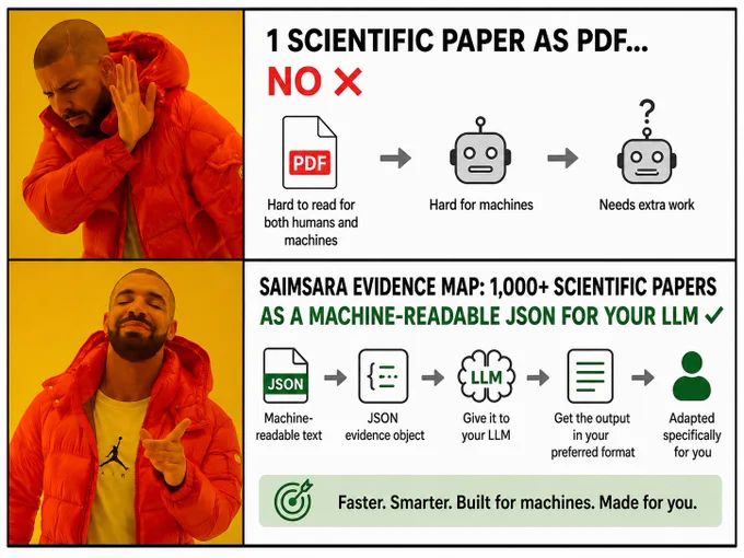 Meme-style split image comparing a traditional scientific paper as PDF with a SAIMSARA evidence map as machine-readable JSON. The top panel rejects one PDF as hard to read for both humans and machines, while the bottom panel approves a structured evidence object comprising 1,000  scientific papers that can be given to an LLM and adapted into the user’s preferred output format.