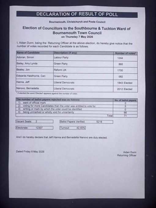 Full Results:

Simon Adorian (LAB) 1244
Amy Bailey (GRN) 860
Jon Bealey (REF) 1700
Ceri Edwards-Hawthorne (GRN) 582
Jeff Hanna (LD) 1843
Bernadette Nanovo (LD) 2012
