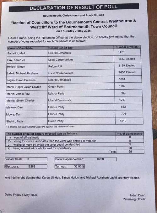 Full Results:

Mark Battistini (LD) 1470
Karen Hay (CON) 1843
Simon Hollosi (REF) 2129
Michael Labidi (CON) 1606
Dawn Logan (LD) 1601
Roger Mann (GRN) 1292
Jamie Martin (LAB) 803
Simon Merritt (LD) 1217
Dan Miskow (LAB) 652
Dan Moore (LAB) 796
Feda Shahin (GRN) 1210