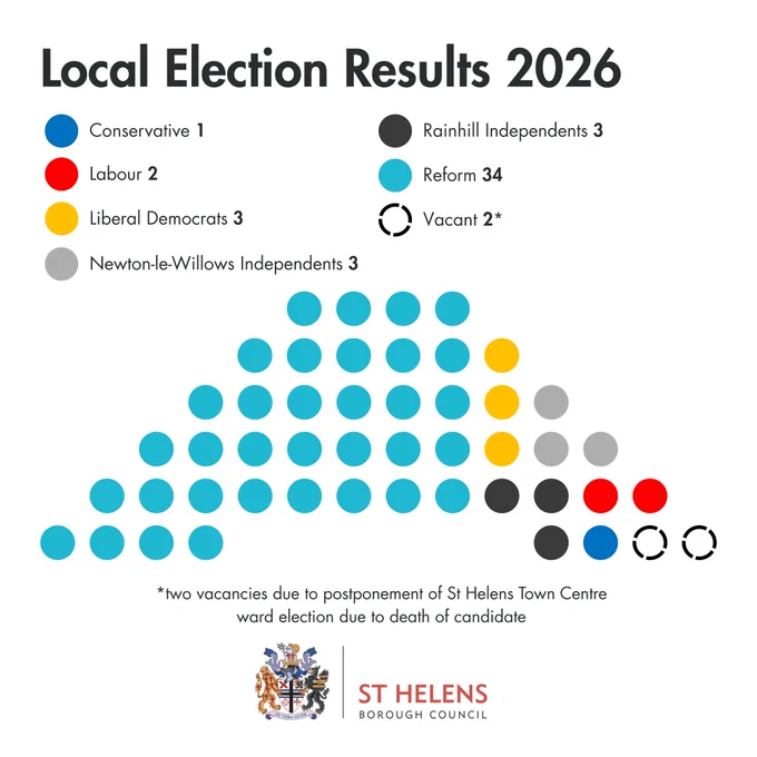 Local election results 2026 - Conservative 1, Labour, 2, Liberal Democrats 3, Newton-le-Willows Independents 3, Rainhill Independents 3, Reform 34, Vacancies due to postponement of St Helens Town Centre Ward 2. With corresponding coloured dots for the parties.
